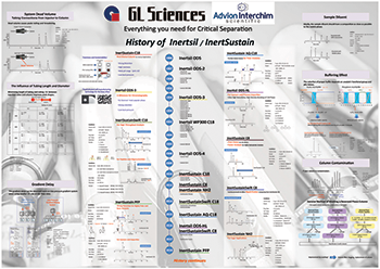 History_inertsil_inertsustain_GL_Sciences_Advion_Interchim_Scientific_1022