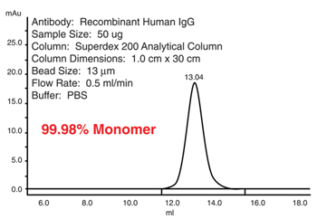 Percentage_Aggregates_Graph_Leinco_Interchim_0120