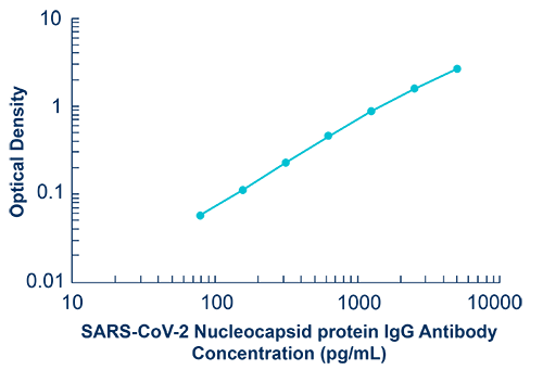 SARS-COV-2_Nucleocapsid_Protein_Antibody_Interchim_0221