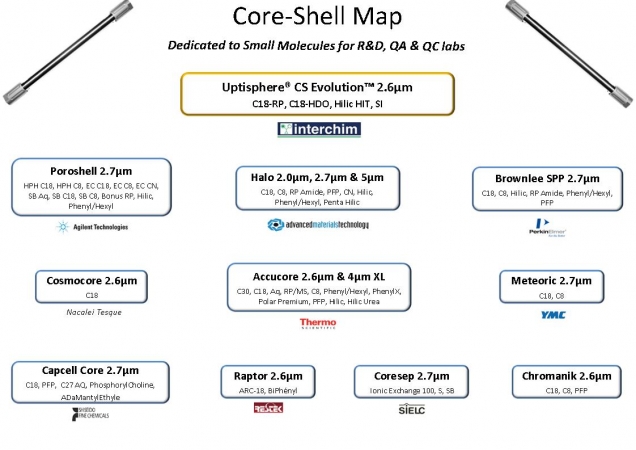 Interchim - Core-Shell technology
