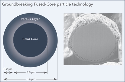 Interchim - Groundbreaking Fused-Core particle technology